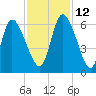 Bailey Cut tide chart for Friday, November 12, 2021