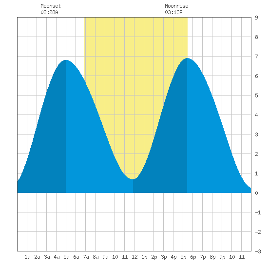 Bailey Cut tide chart for Sunday, November 14, 2021
