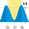 Bailey Cut tide chart for Sunday, November 14, 2021