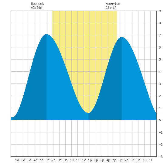 Bailey Cut tide chart for Monday, November 15, 2021