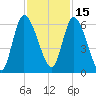 Bailey Cut tide chart for Monday, November 15, 2021
