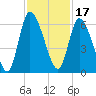 Bailey Cut tide chart for Wednesday, November 17, 2021
