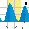 Bailey Cut tide chart for Thursday, November 18, 2021