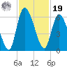 Bailey Cut tide chart for Friday, November 19, 2021