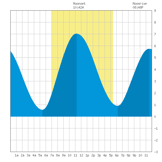 Bailey Cut tide chart for Tuesday, November 23, 2021
