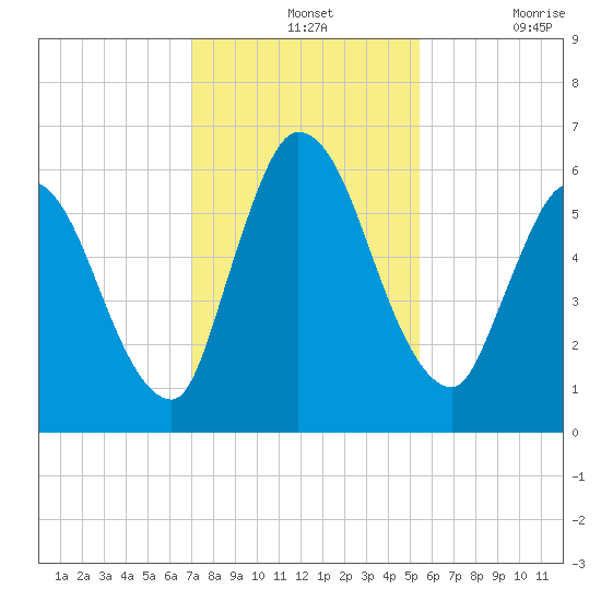 Bailey Cut tide chart for Wednesday, November 24, 2021