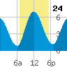 Bailey Cut tide chart for Wednesday, November 24, 2021