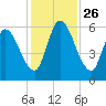 Bailey Cut tide chart for Friday, November 26, 2021