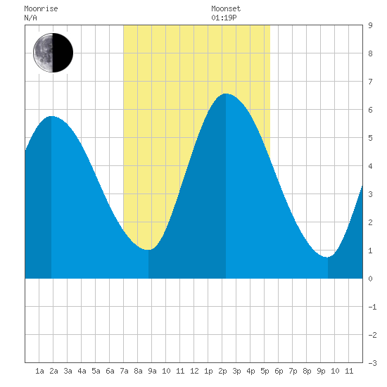 Bailey Cut tide chart for Saturday, November 27, 2021