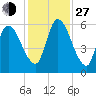 Bailey Cut tide chart for Saturday, November 27, 2021