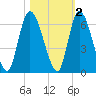 Bailey Cut tide chart for Tuesday, November 2, 2021