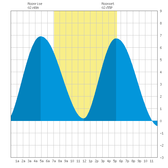 Bailey Cut tide chart for Tuesday, November 30, 2021