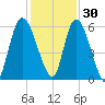 Bailey Cut tide chart for Tuesday, November 30, 2021