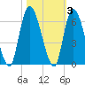 Bailey Cut tide chart for Wednesday, November 3, 2021