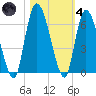 Bailey Cut tide chart for Thursday, November 4, 2021