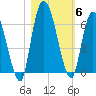 Bailey Cut tide chart for Saturday, November 6, 2021