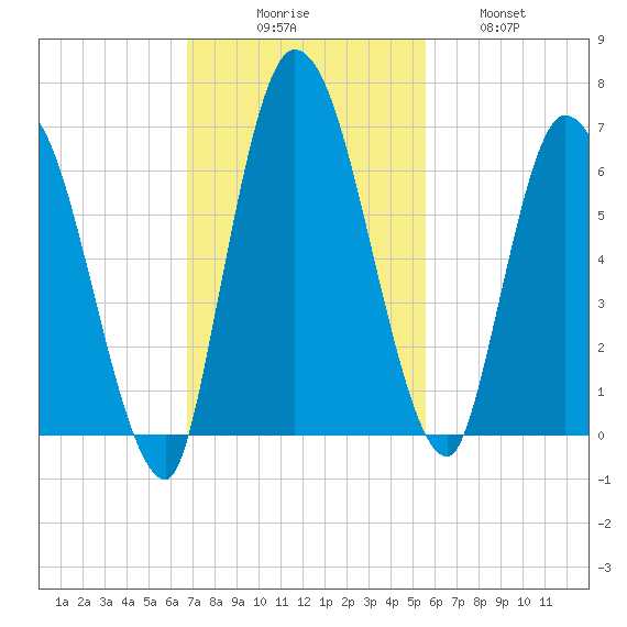 Bailey Cut tide chart for Sunday, November 7, 2021