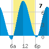 Bailey Cut tide chart for Sunday, November 7, 2021