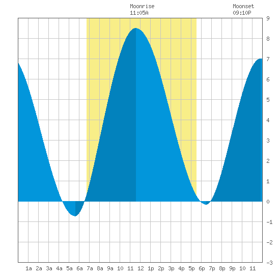 Bailey Cut tide chart for Monday, November 8, 2021