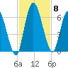 Bailey Cut tide chart for Monday, November 8, 2021