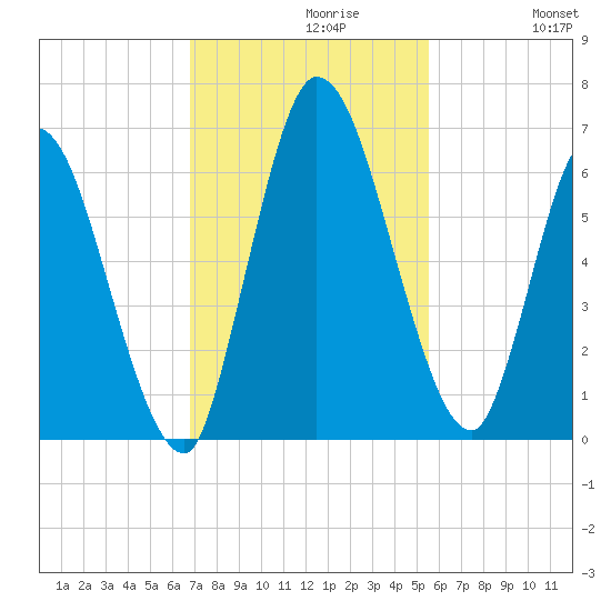 Bailey Cut tide chart for Tuesday, November 9, 2021