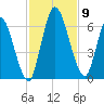 Bailey Cut tide chart for Tuesday, November 9, 2021