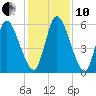 Bailey Cut tide chart for Friday, December 10, 2021