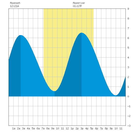 Bailey Cut tide chart for Saturday, December 11, 2021