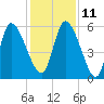 Bailey Cut tide chart for Saturday, December 11, 2021