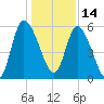 Bailey Cut tide chart for Tuesday, December 14, 2021
