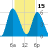 Bailey Cut tide chart for Wednesday, December 15, 2021
