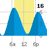 Bailey Cut tide chart for Thursday, December 16, 2021