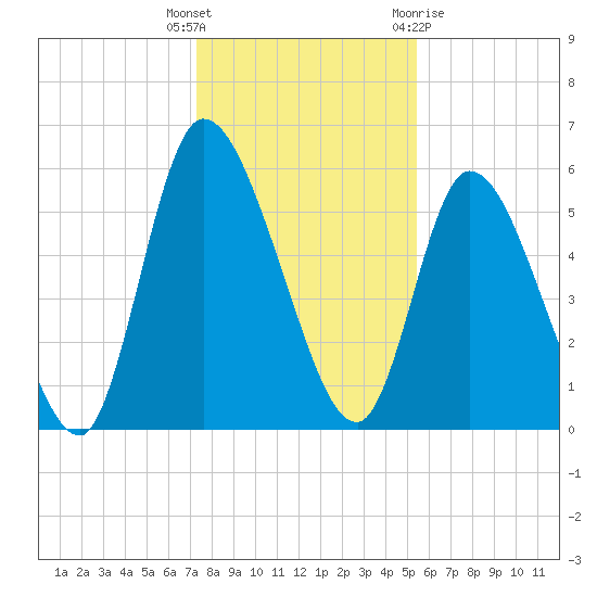 Bailey Cut tide chart for Friday, December 17, 2021