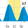 Bailey Cut tide chart for Friday, December 17, 2021