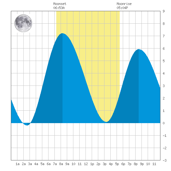Bailey Cut tide chart for Saturday, December 18, 2021