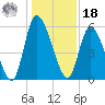 Bailey Cut tide chart for Saturday, December 18, 2021