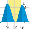 Bailey Cut tide chart for Wednesday, December 1, 2021
