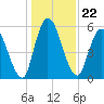 Bailey Cut tide chart for Wednesday, December 22, 2021