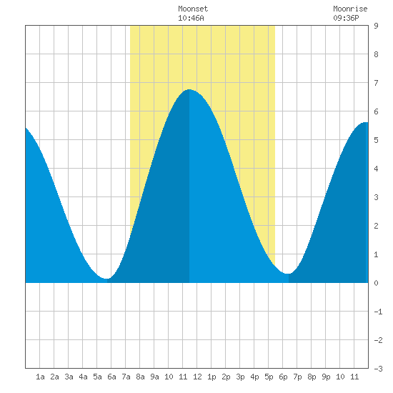 Bailey Cut tide chart for Thursday, December 23, 2021