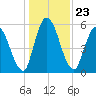 Bailey Cut tide chart for Thursday, December 23, 2021