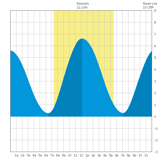 Bailey Cut tide chart for Friday, December 24, 2021
