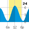 Bailey Cut tide chart for Friday, December 24, 2021