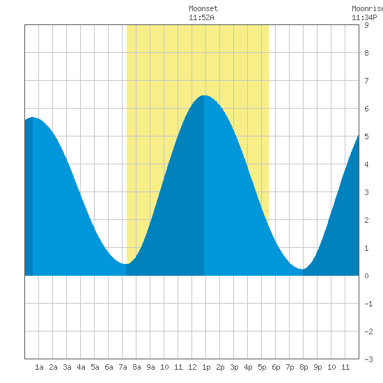 Bailey Cut tide chart for Saturday, December 25, 2021