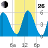 Bailey Cut tide chart for Sunday, December 26, 2021