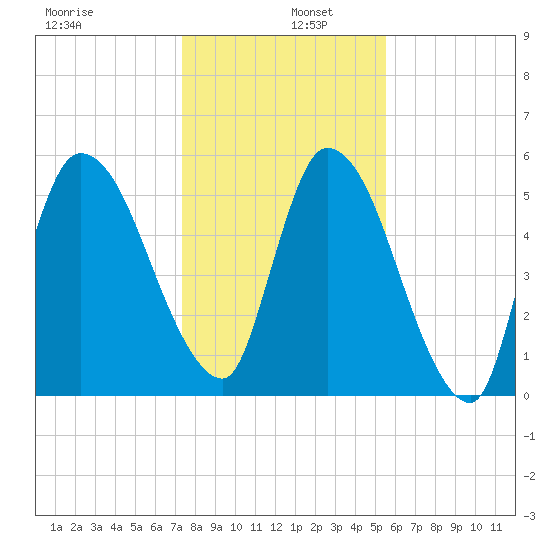 Bailey Cut tide chart for Monday, December 27, 2021