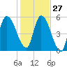 Bailey Cut tide chart for Monday, December 27, 2021
