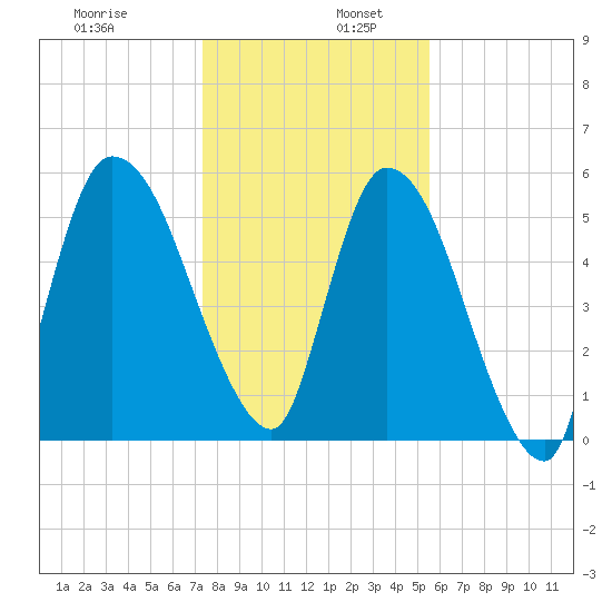 Bailey Cut tide chart for Tuesday, December 28, 2021