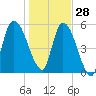 Bailey Cut tide chart for Tuesday, December 28, 2021