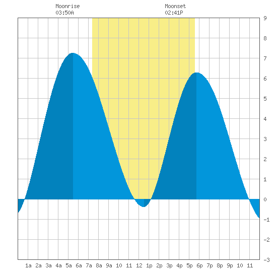 Bailey Cut tide chart for Thursday, December 30, 2021