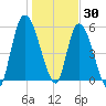 Bailey Cut tide chart for Thursday, December 30, 2021